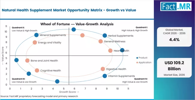 Natural Health Supplement Market Opportunity Matrix Growth Vs Value