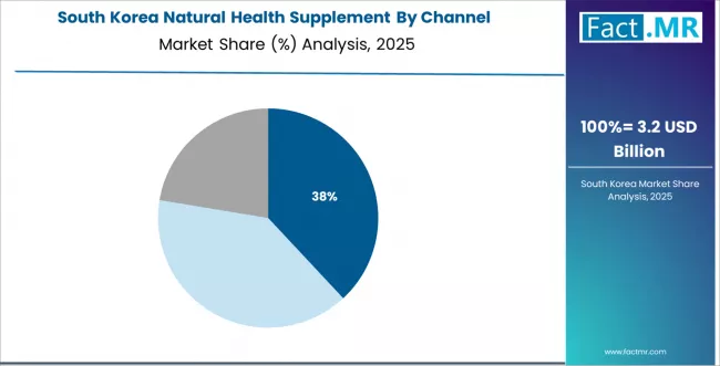 Natural Health Supplement South Korea Market Share Analysis By Channel