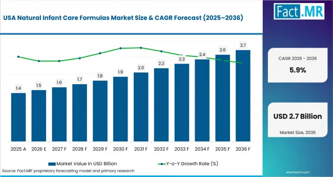 Natural Infant Care Formulas Market Country Value Analysis Natural Infant Care Formulas Market Country Value Analysis