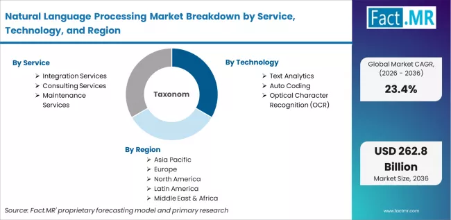 Natural Language Processing Market Breakdown By Service, Technology, And Region