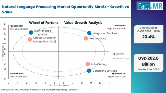 Natural Language Processing Market Opportunity Matrix Growth Vs Value