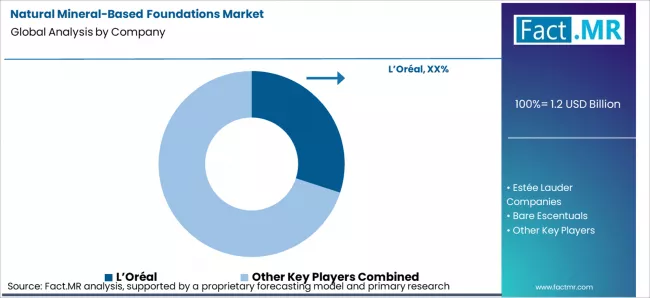 Natural Mineral Based Foundations Market Analysis By Company