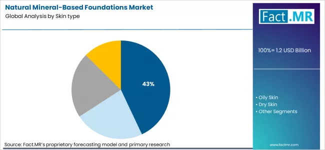 Natural Mineral Based Foundations Market Analysis By Skin Type