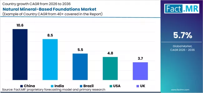 Natural Mineral Based Foundations Market Cagr Analysis By Country