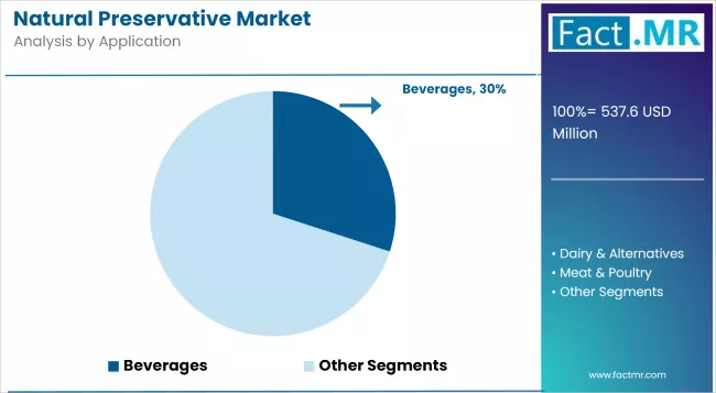 Natural Preservative Market Analysis By Application