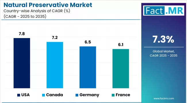 Natural Preservative Market Cagr Analysis By Country