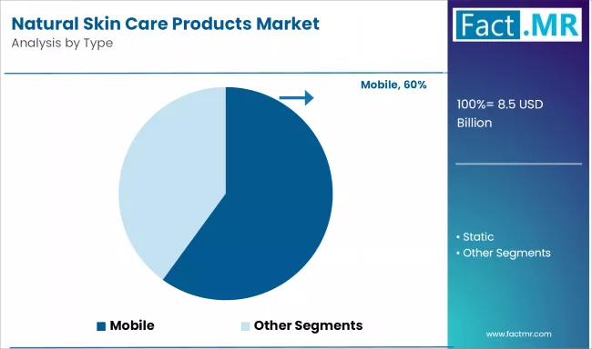 Natural Skin Care Products Market Analysis By Type
