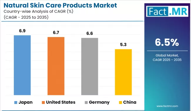 Natural Skin Care Products Market Cagr Analysis By Country