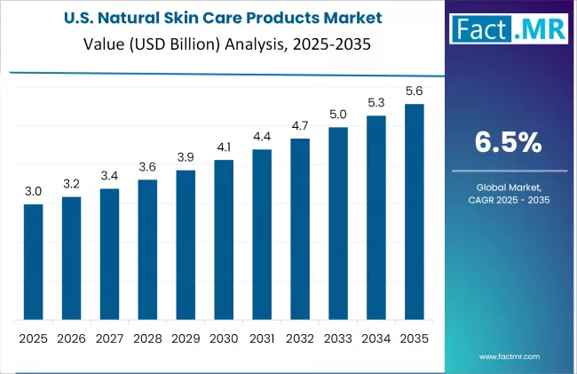 Natural Skin Care Products Market Country Value Analysis