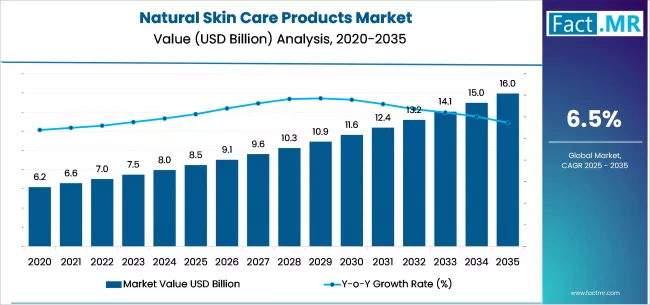 Natural Skin Care Products Market Market Value Analysis