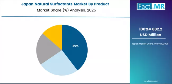 Natural Surfactants Market Japan Market Share Analysis By Product