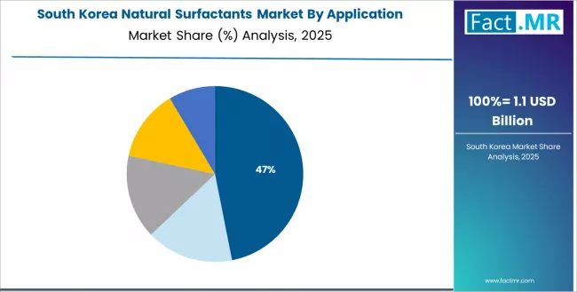 Natural Surfactants Market South Korea Market Share Analysis By Application