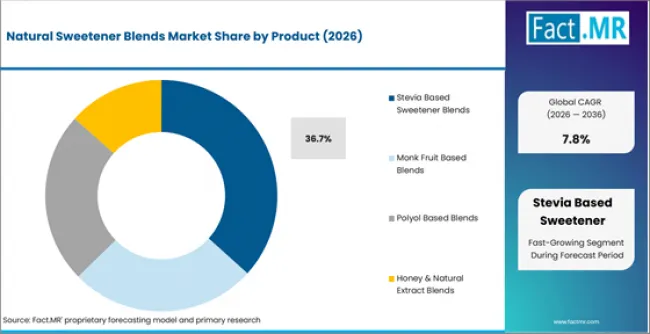Natural Sweetener Blends Market Analysis By Product