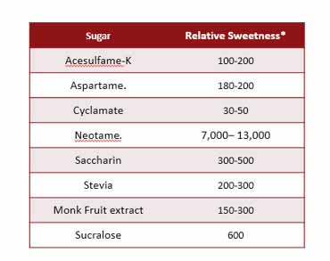 natural sweetener blends market