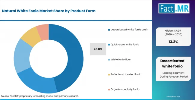 Natural White Fonio Market Analysis By Product Form