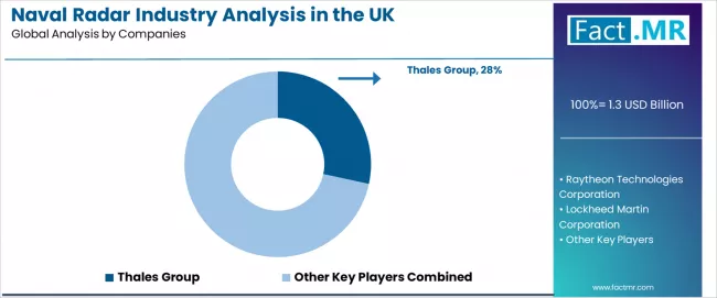 Naval Radar Industry Analysis In The Uk Analysis By Company Naval Radar Industry Analysis In The Uk Analysis By Company