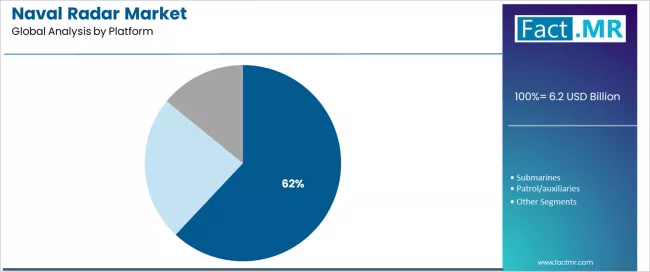 Naval Radar Market Analysis By Platform