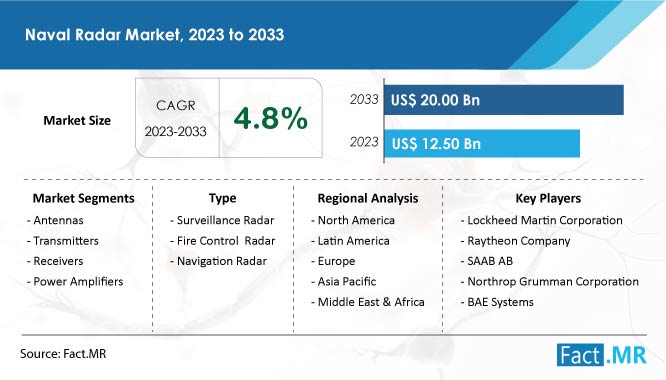 Naval radar market size, demand, growth and sales forecast analysis by Fact.MR