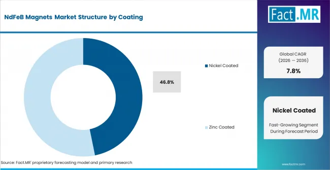 Ndfeb Magnets Market Analysis By Coating Ndfeb Magnets Market Analysis By Coating