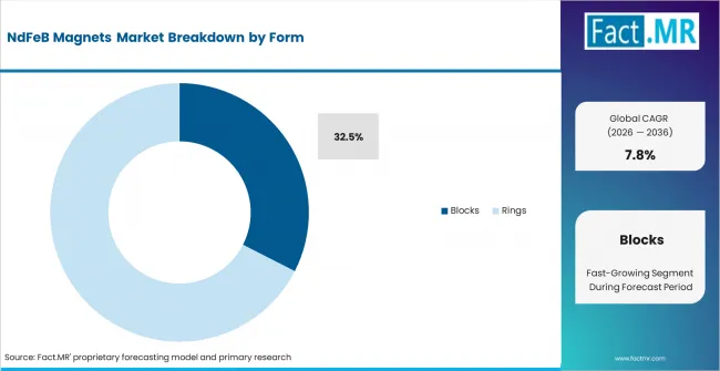 Ndfeb Magnets Market Analysis By Form Ndfeb Magnets Market Analysis By Form