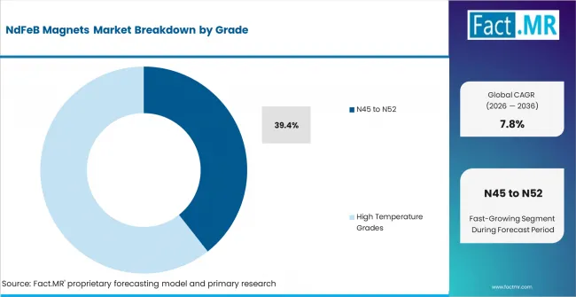 Ndfeb Magnets Market Analysis By Grade Ndfeb Magnets Market Analysis By Grade