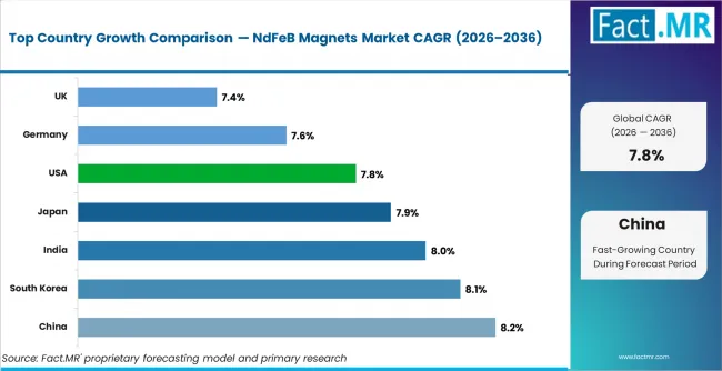 Ndfeb Magnets Market Cagr Analysis By Country Ndfeb Magnets Market Cagr Analysis By Country