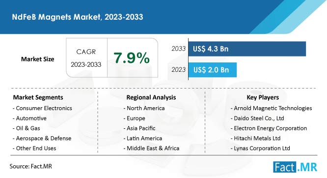 Ndfeb Magnets Market Forecast by Fact.MR