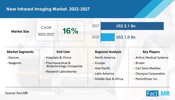 Near infrared imaging market size, share and sales forecast report by Fact.MR