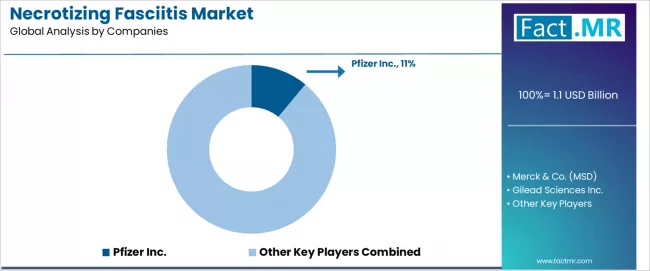 Necrotizing Fasciitis Market Analysis By Company Necrotizing Fasciitis Market Analysis By Company