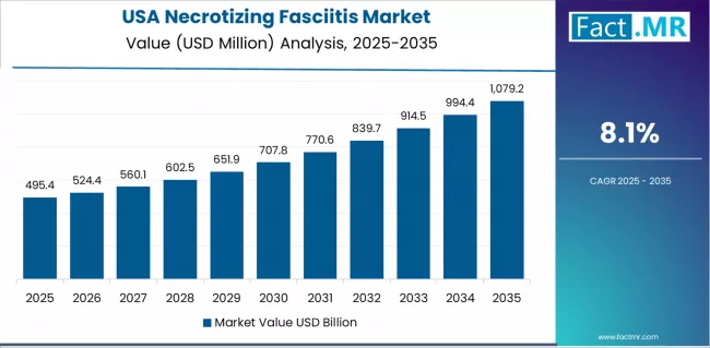 Necrotizing Fasciitis Market Country Value Analysis Necrotizing Fasciitis Market Country Value Analysis