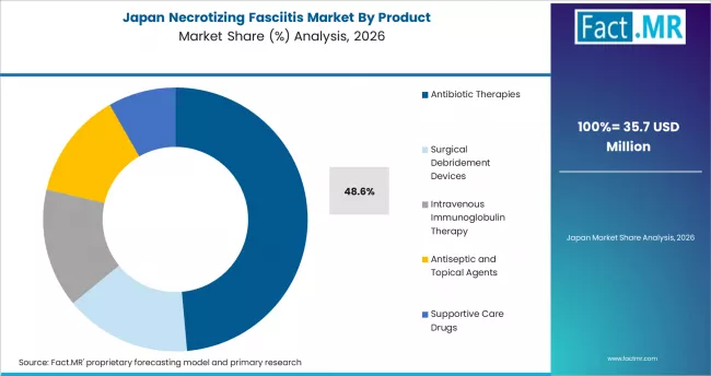 Necrotizing Fasciitis Market Japan Market Share Analysis By Product