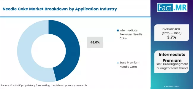 Needle Coke Market Analysis By Grade