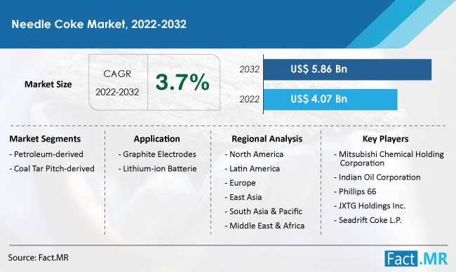 Needle coke market forecast by Fact.MR