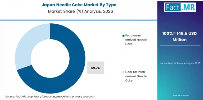 Needle Coke Market Japan Market Share Analysis By Type