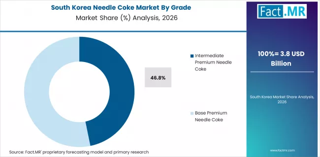 Needle Coke Market South Korea Market Share Analysis By Grade