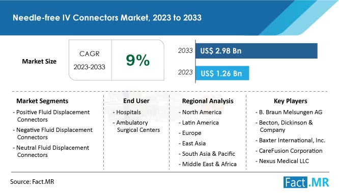 Needle-free iv connectors market growth forecast by Fact.MR