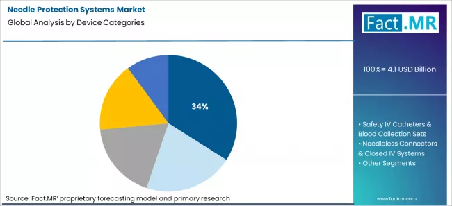 Needle Protection Systems Market Analysis By Device Categories