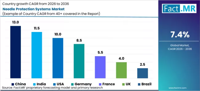 Needle Protection Systems Market Cagr Analysis By Country