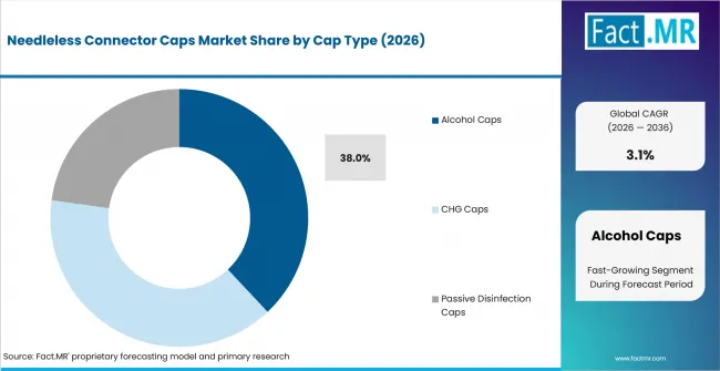 Needleless Connector Caps Market Analysis By Cap Type