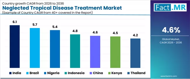 Neglected Tropical Disease Treatment Market Cagr Analysis By Country