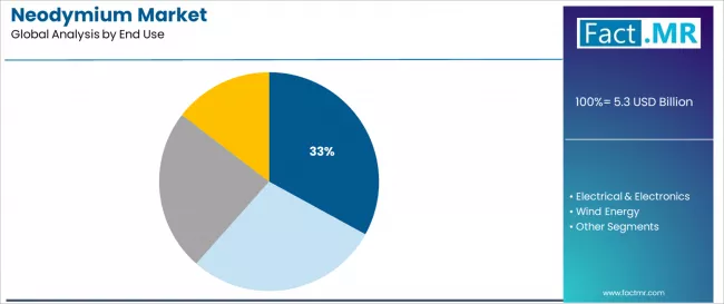 Neodymium Market Analysis By End Use