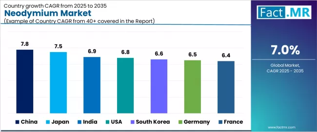 Neodymium Market Cagr Analysis By Country