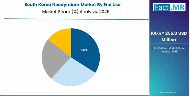 Neodymium Market South Korea Market Share Analysis By End Use