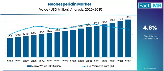 Neohesperidin Market Value Analysis