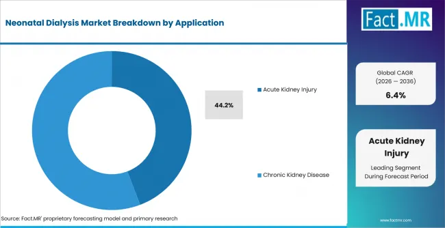 Neonatal Dialysis Market Analysis By Application Neonatal Dialysis Market Analysis By Application