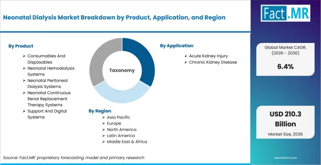 Neonatal Dialysis Market Breakdown By Product, Application, And Region Neonatal Dialysis Market Breakdown By Product, Application, And Region