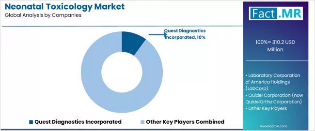 Neonatal Toxicology Market Analysis By Company