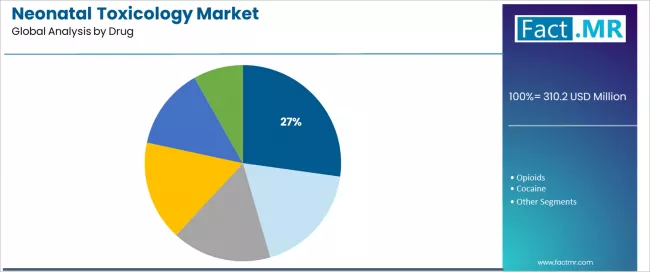 Neonatal Toxicology Market Analysis By Drug
