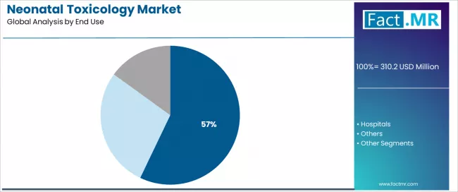 Neonatal Toxicology Market Analysis By End Use