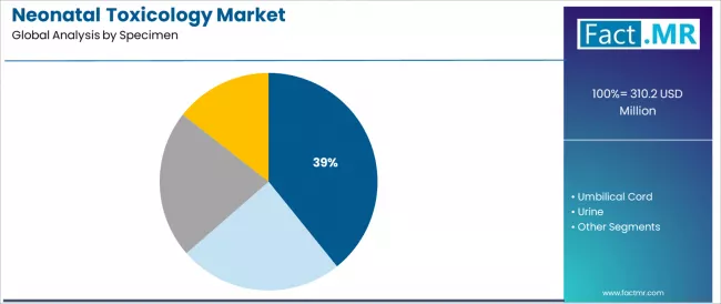 Neonatal Toxicology Market Analysis By Specimen